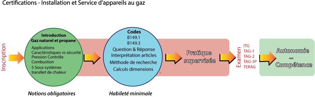 Arrimage de la théorie, de la pratique et de la règlementation