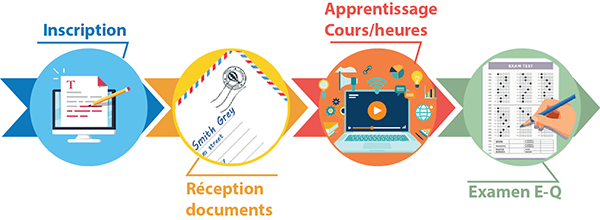 Certification des compétences: le processus